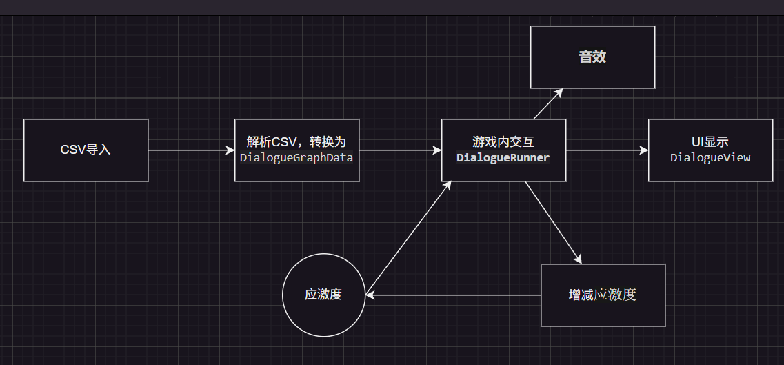 对话系统流程图