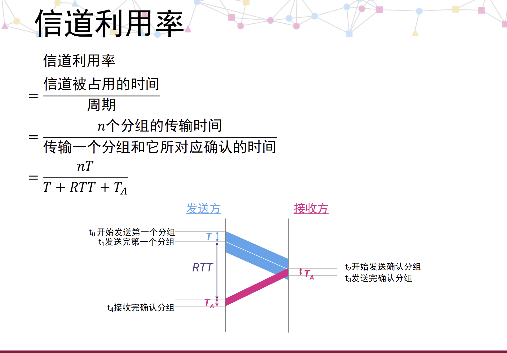 信道利用率