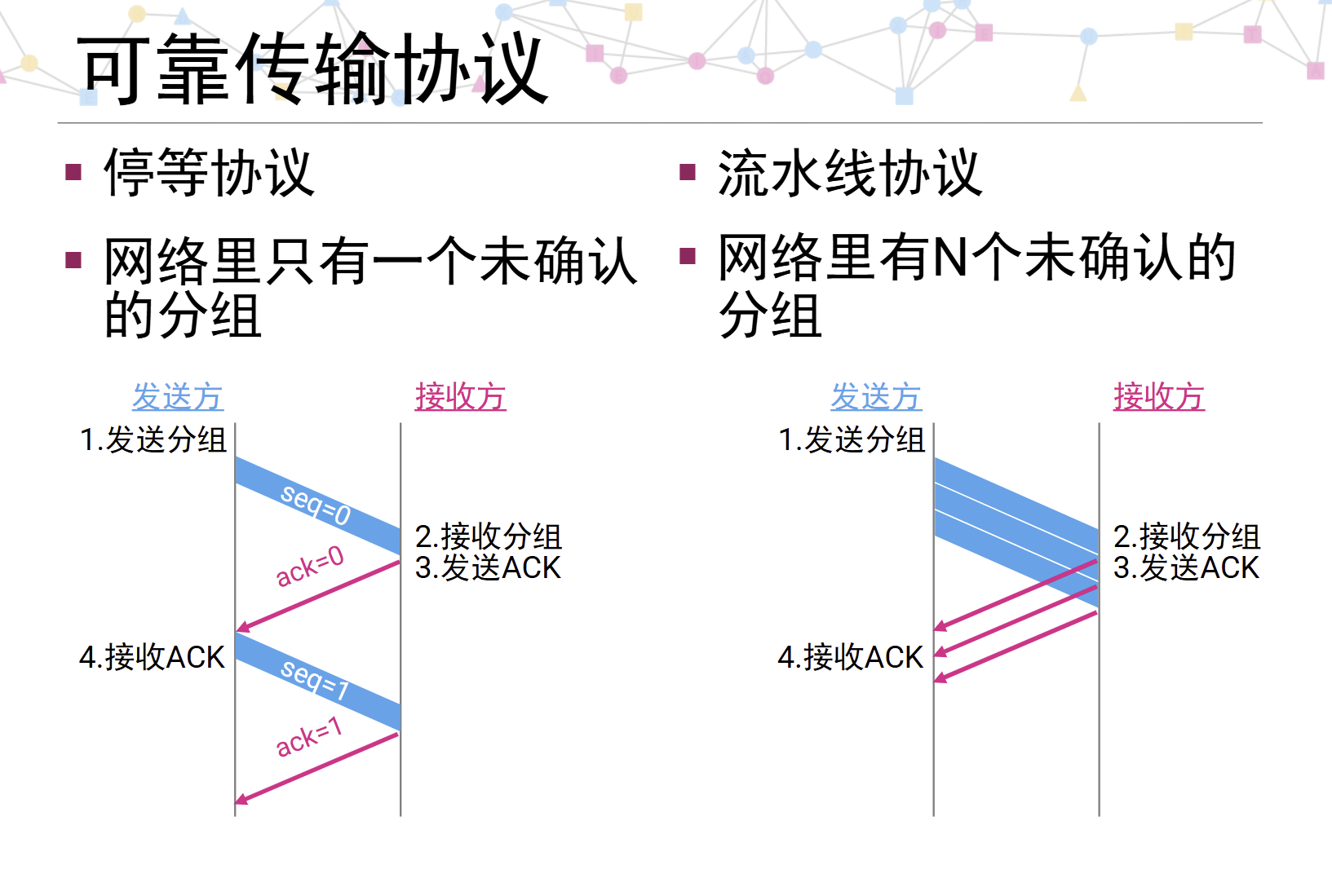 停等协议和流水线协议