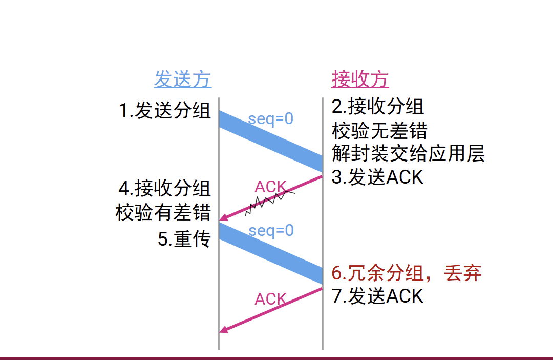 重传