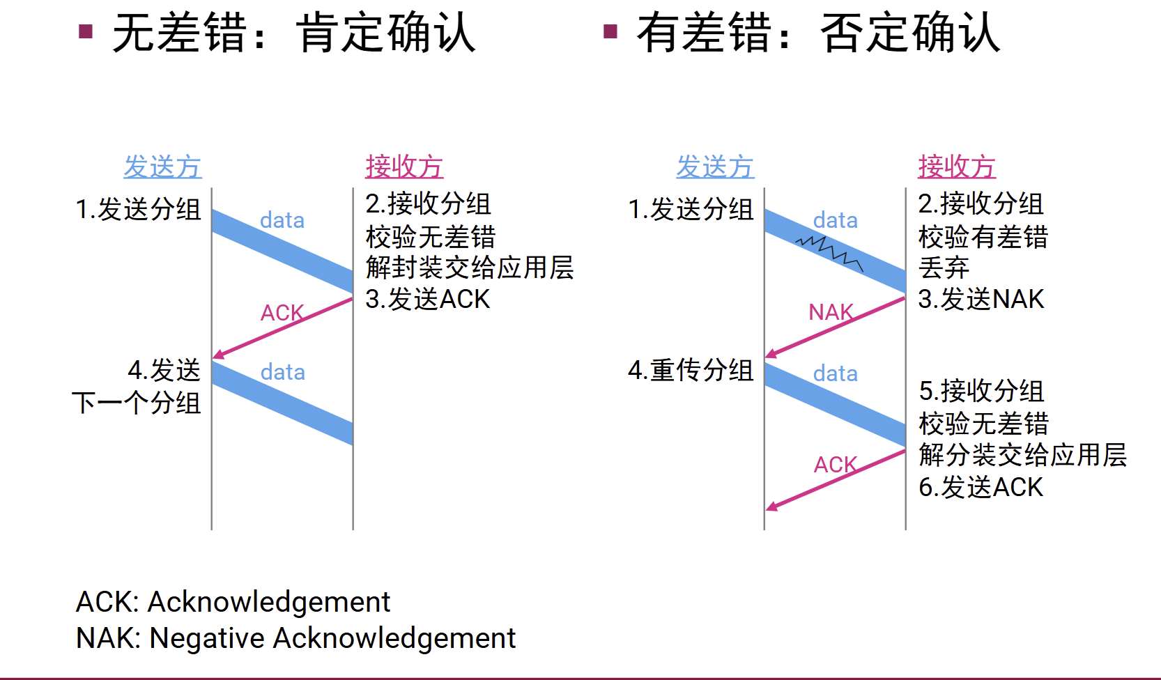 ack和nck