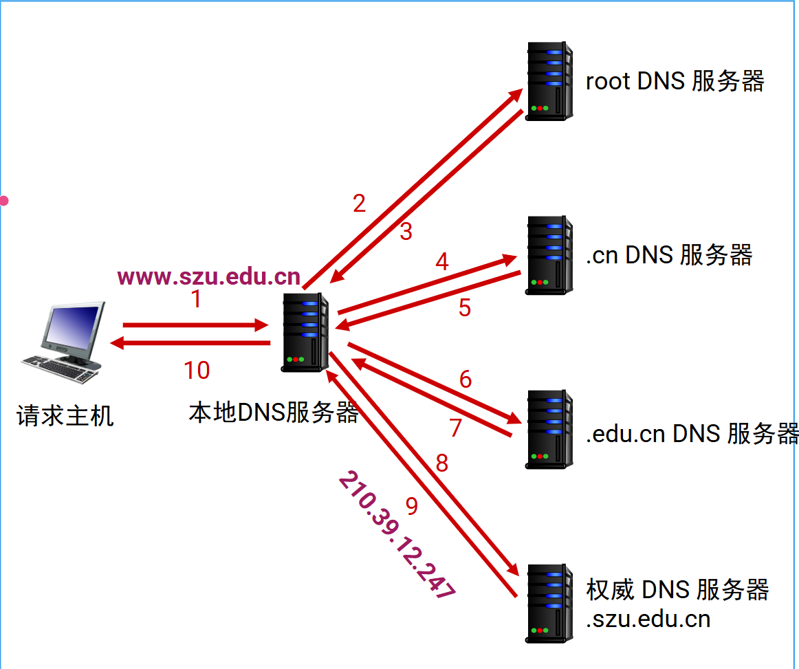 迭代查询