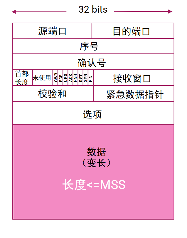 TCP报文段结构