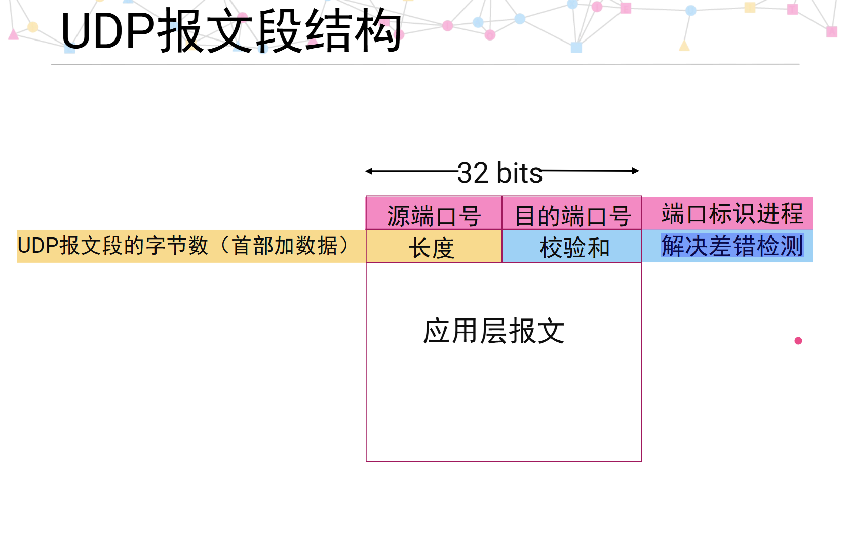 UDP报文段结构
